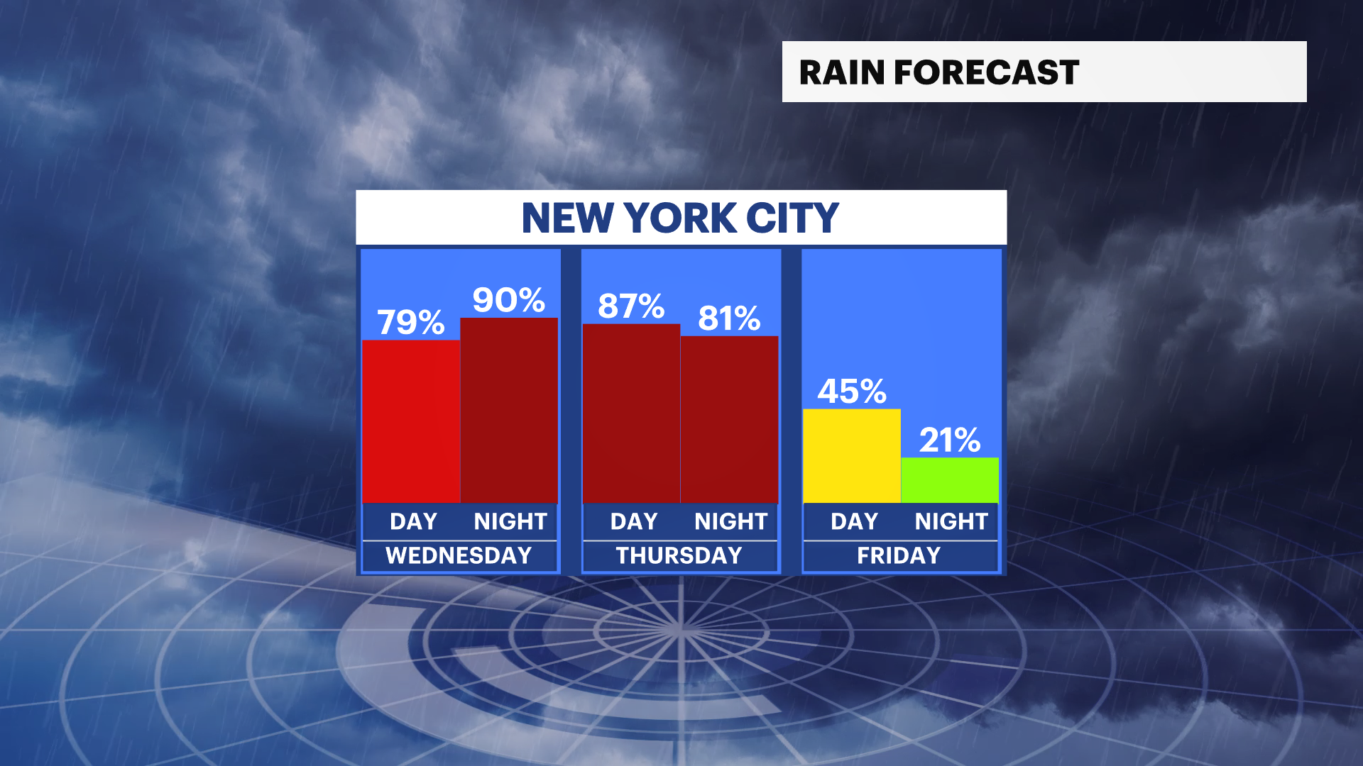 Steady Warmup This Week For New York City Tracking Incoming Rain