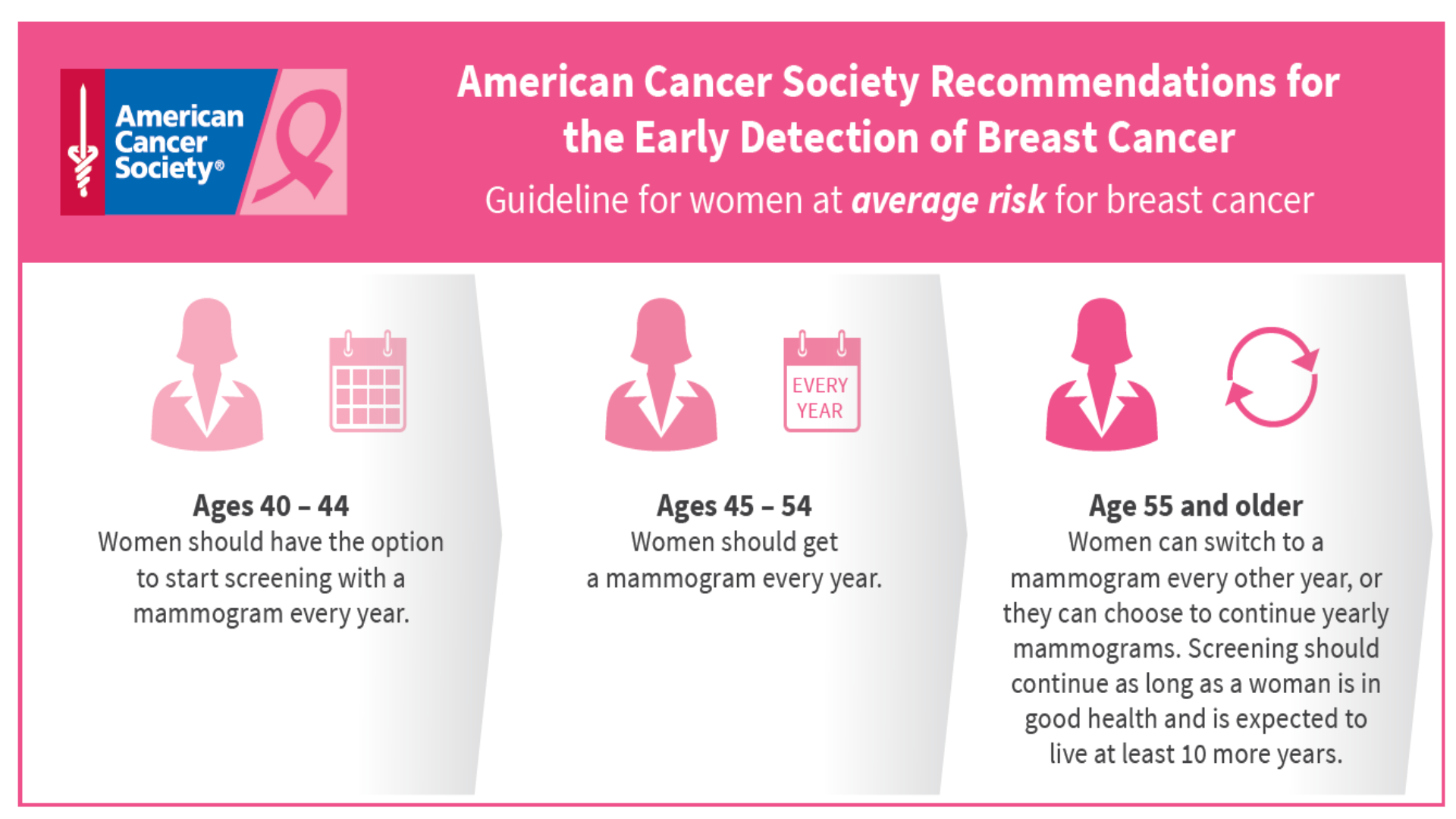 American Cancer Society’s guidelines for early detection of breast cancer