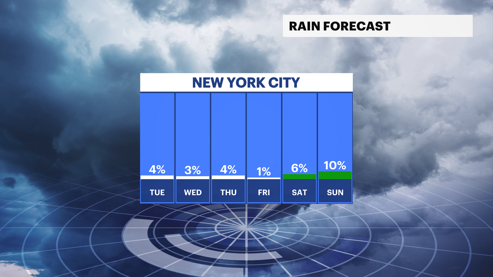 Dry and breezy weather through Tuesday night for New York City