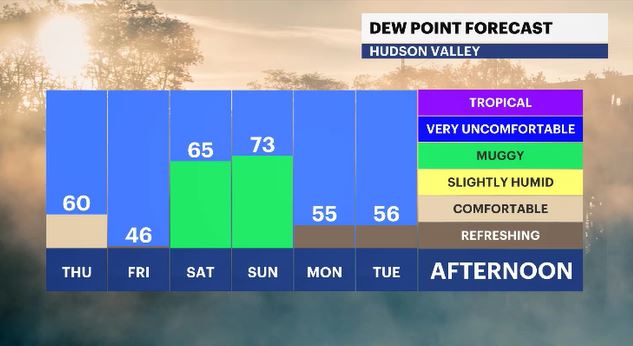 WCHV Thu 06272024 dew point forecast HV PM.JPG