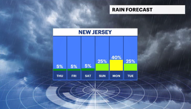 Mike's Forecast Summerlike temperatures last into the weekend