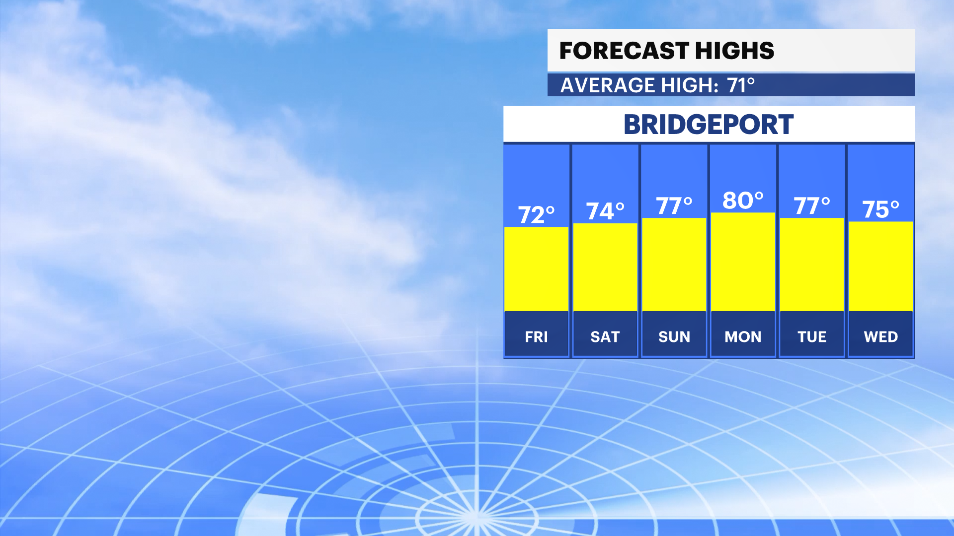 Breezy, Cooler Thursday; Great Outlook For Holiday Weekend