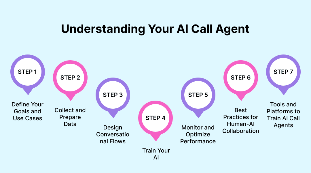 Understanding Your AI Call Agent