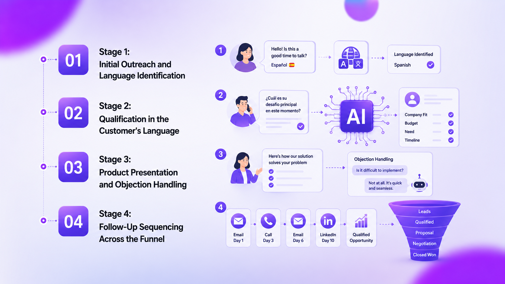 AI Calling System for Multilingual Lead Conversion: A Stage-by-Stage Breakdown