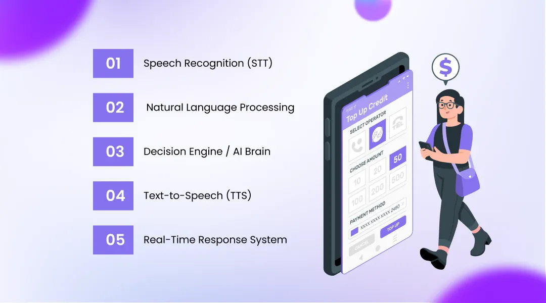 How AI Voice Agents Work (Step-by-Step) 