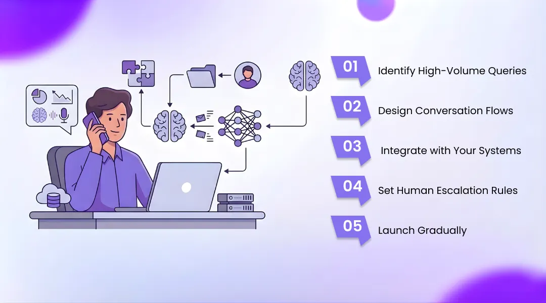Step-by-Step: How to Implement AI Voice Agents