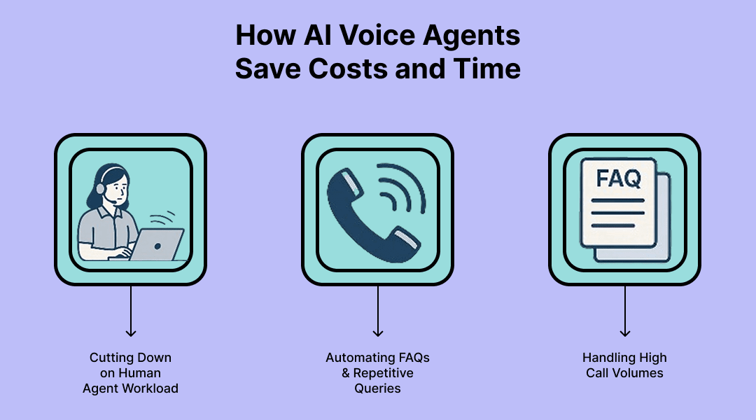 How AI Voice Agents Save Costs and Time