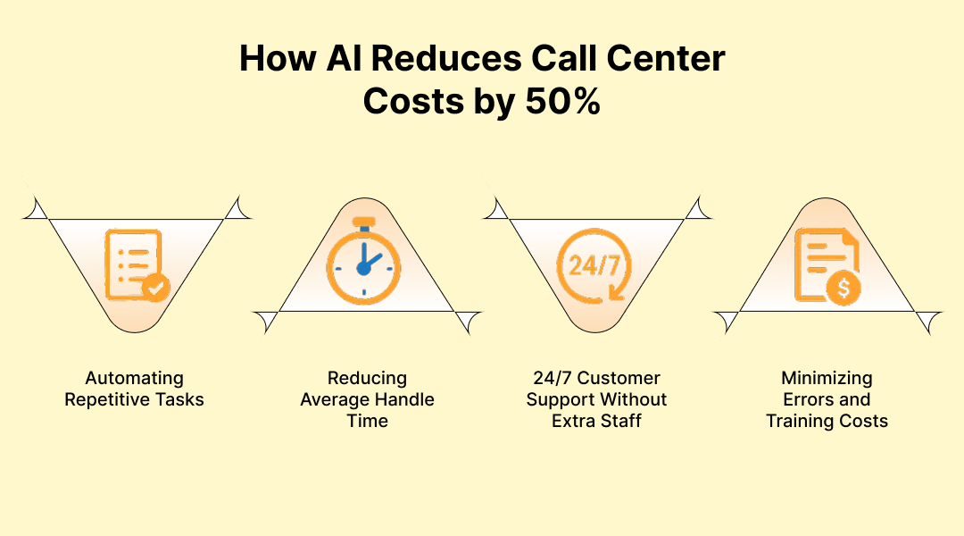 How AI Reduces Call Center Costs by 50%