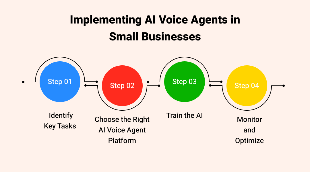Implementing AI Voice Agents in Small Businesses