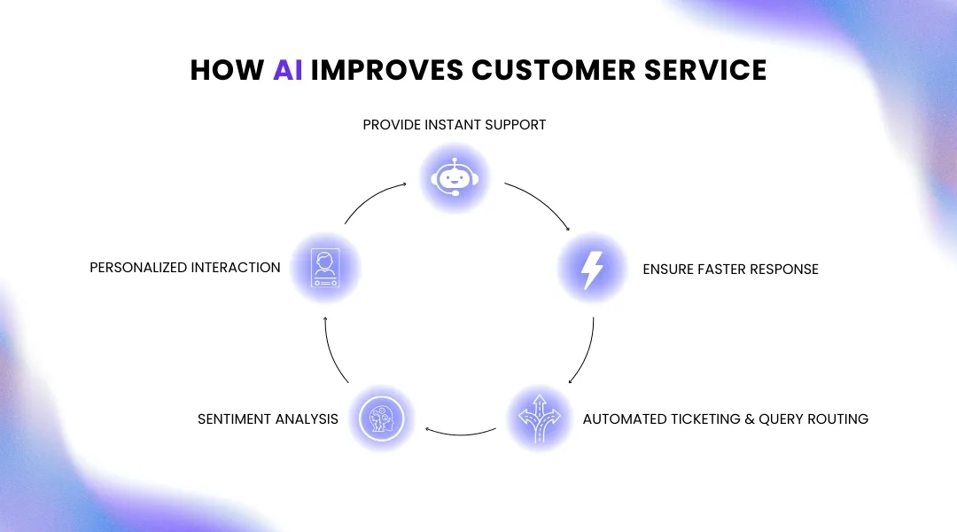 How AI Improves Customer Service