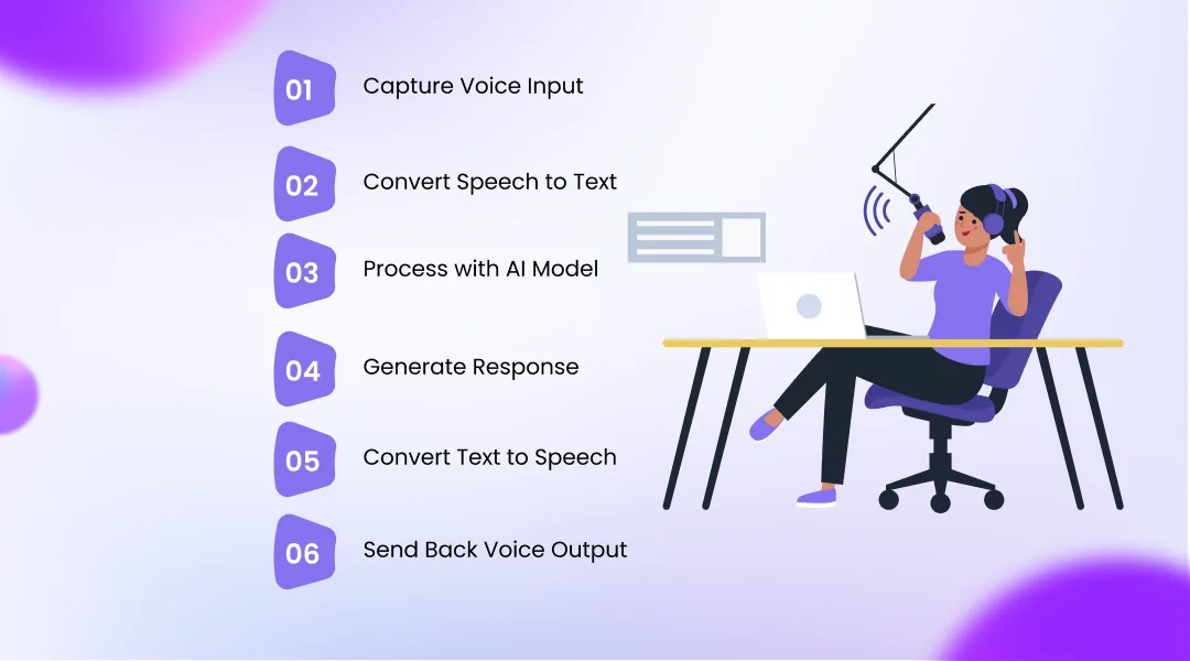 Step-by-Step Guide to Build AI Voice Agent