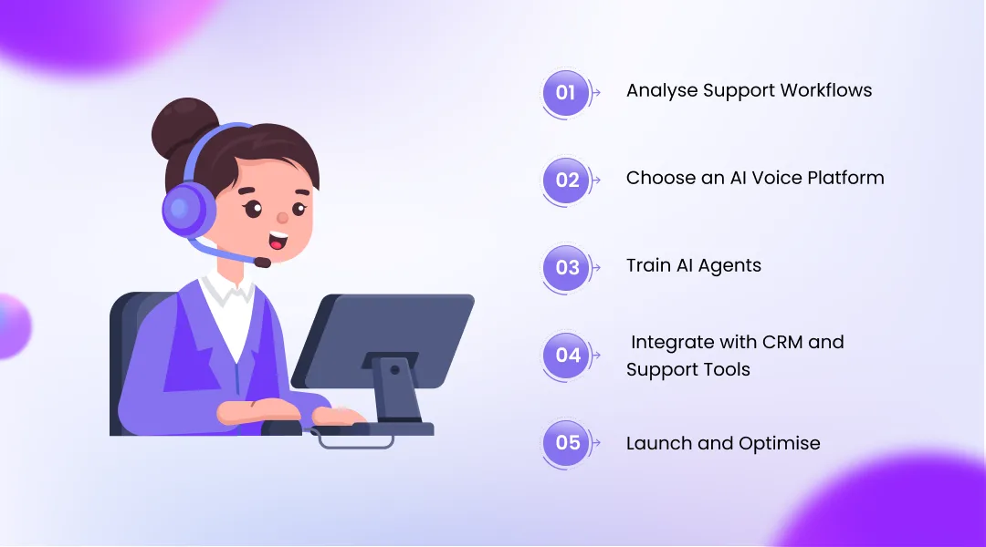 Steps to Replace Your Call Center with AI