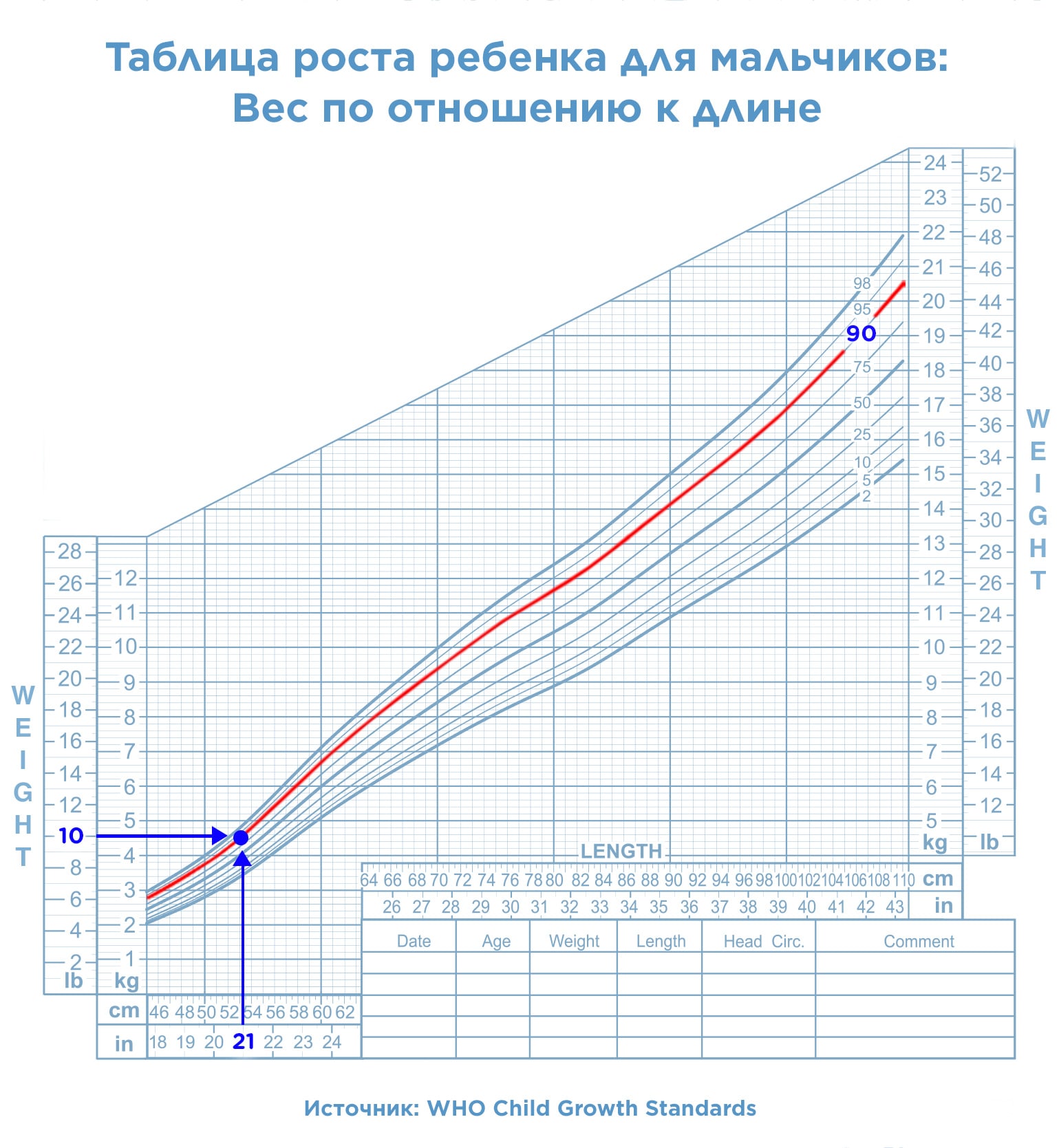 Таблица роста мальчиков. Таблица роста. Таблица роста и веса мальчиков до 10. Таблица роста и веса мальчиков. Процентили роста и веса для мальчиков.