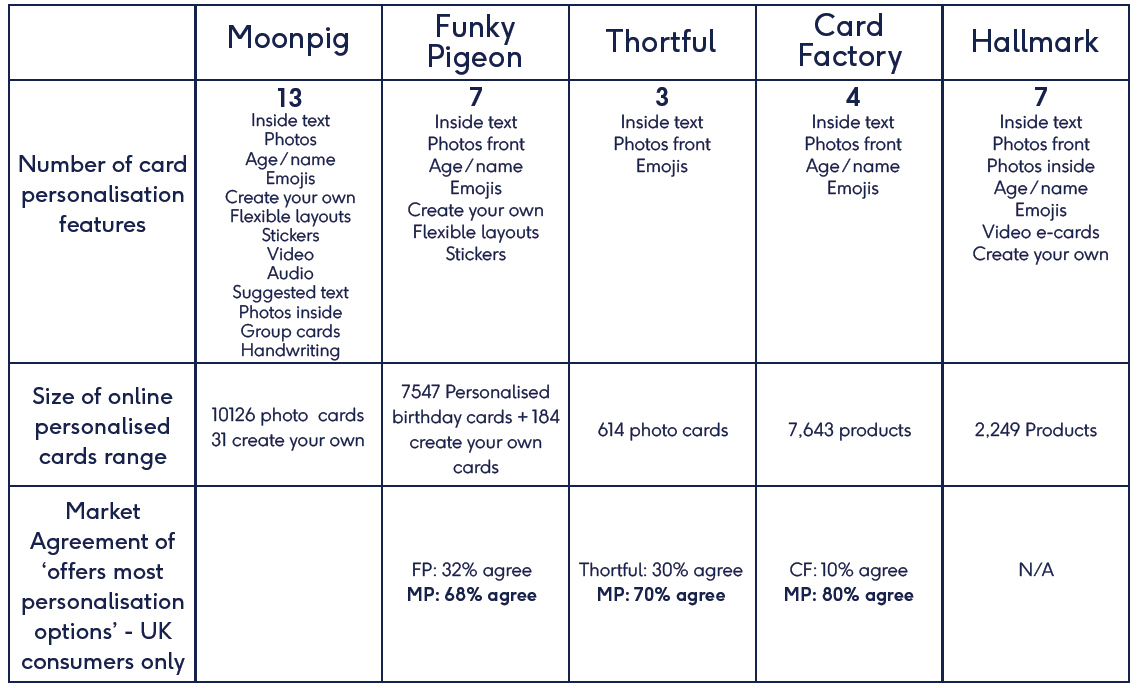 Table showcasing how Moonpig's cards are officially the world's most personalised cards