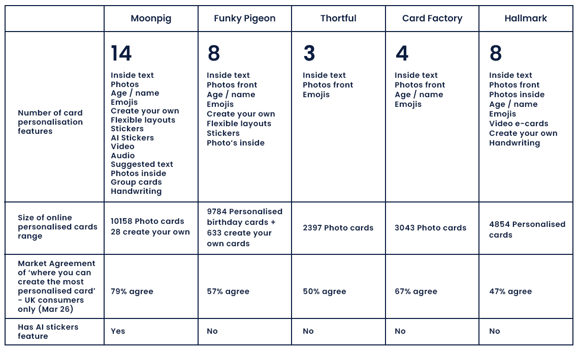 Table showcasing how Moonpig's cards are officially the UK's most personalised cards