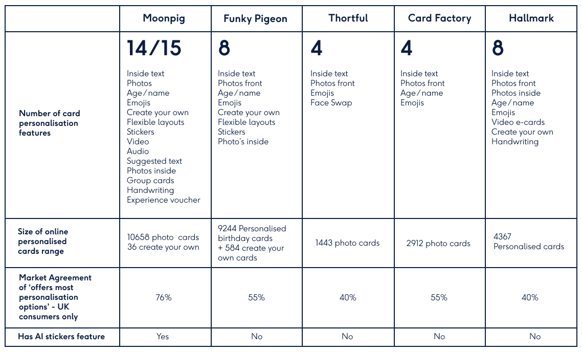 Table showcasing how Moonpig's cards are officially the UK's most personalised cards