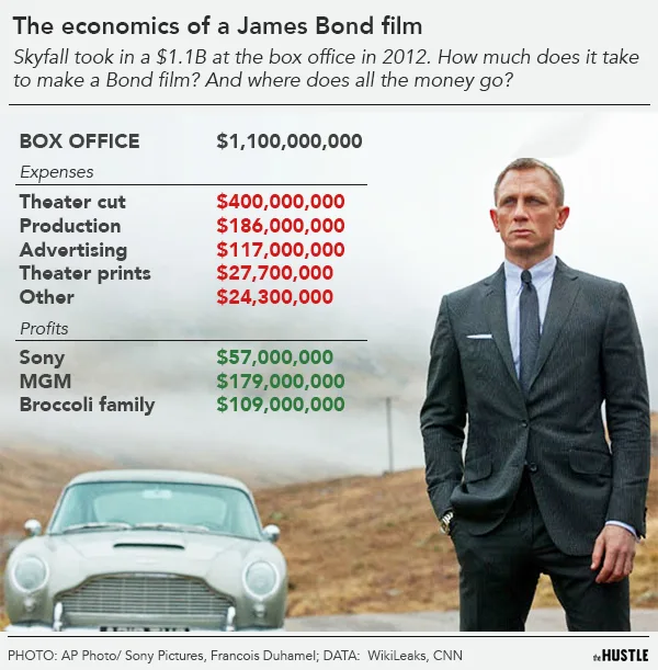 A lesson from James Bond's boss - The Economic Times