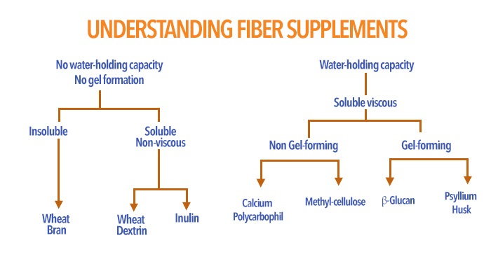 Fiber Supplement Comparison Chart