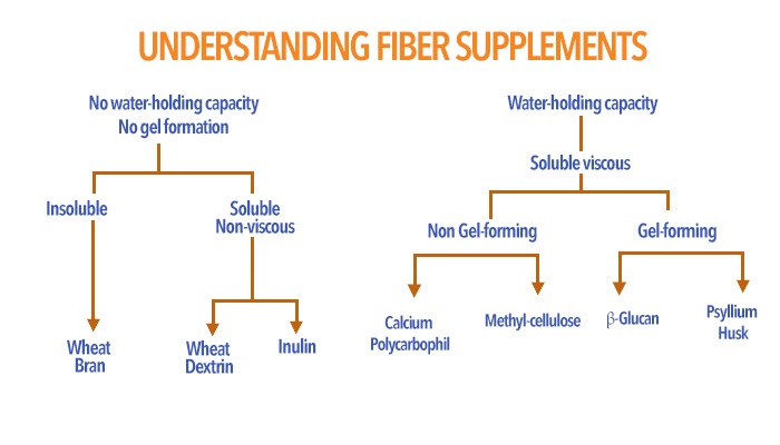 Soluble Fiber Content Chart