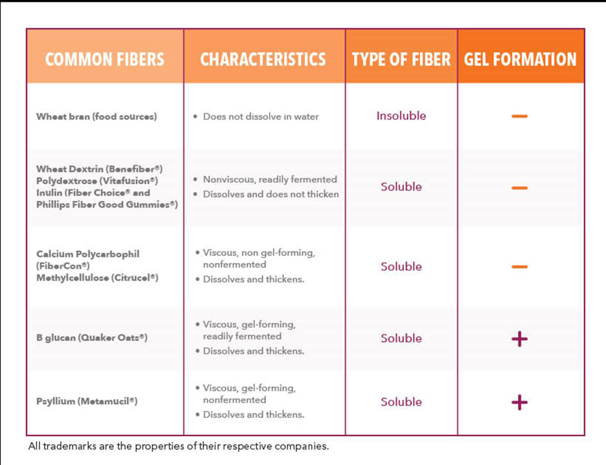 Which Dietary Fiber Supplement is Best for Me & My Diet?