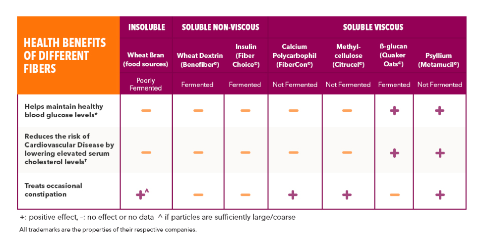 Soluable And Insoluable Fiber Chart