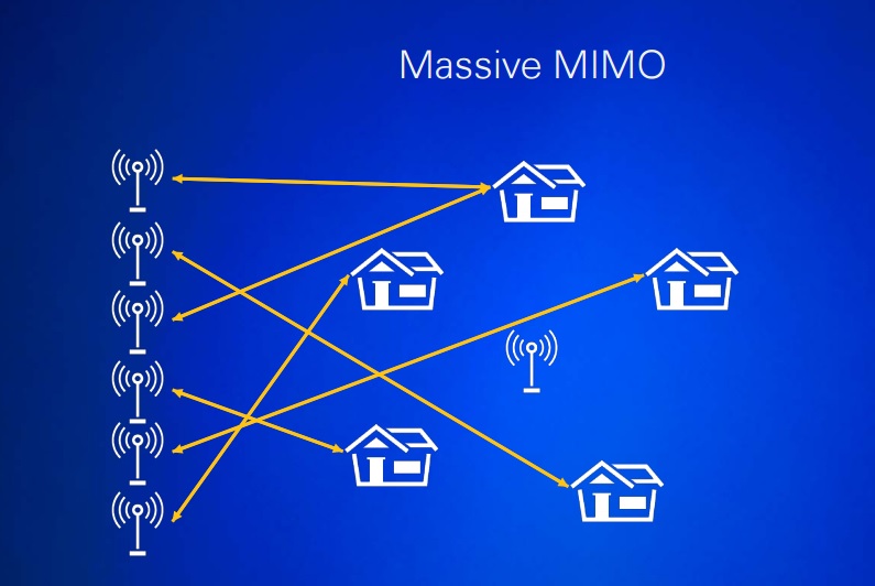 Мимо направления. Massive mimo 5g. Massive mimo антенны. Mimo (радиосвязь). Технология massive mimo.