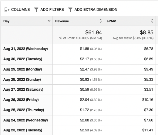 Ezoic August 2022 Earnings StartWithNFTs.com Blog Income Report