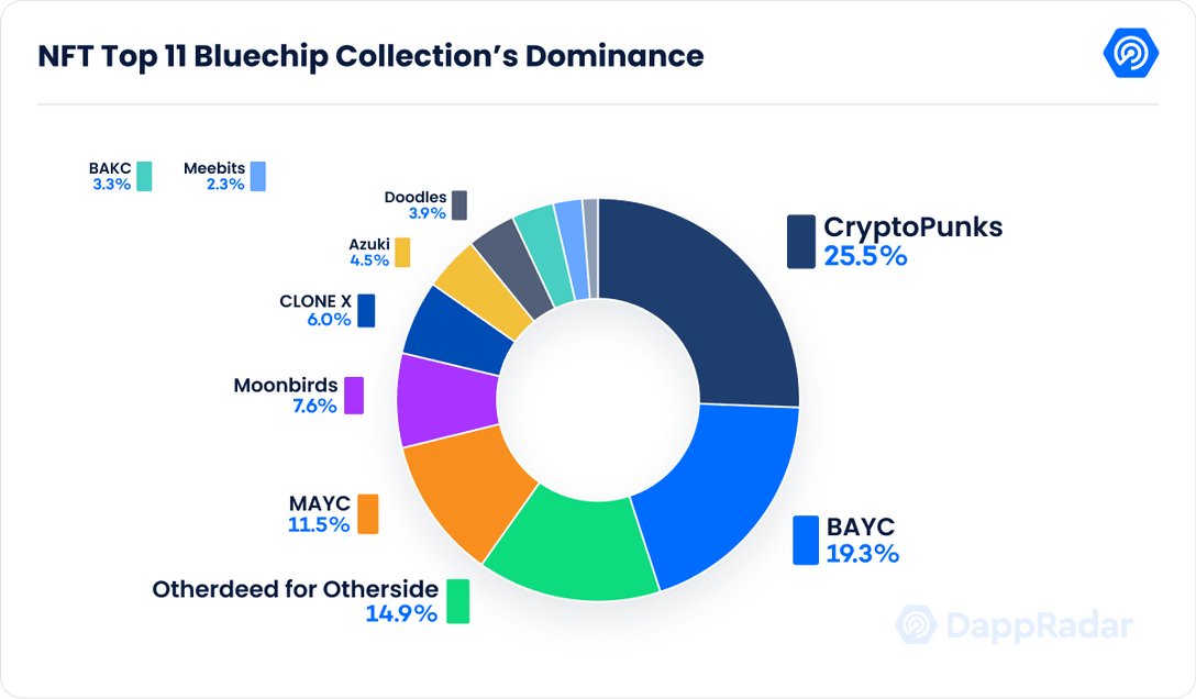 DappRadar 4