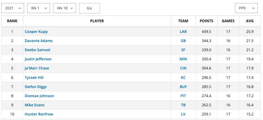 Wide Receiver Fantasy Football Performance 2021