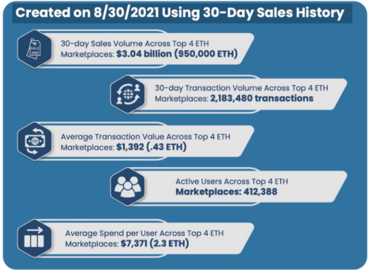 NFT Market Activity — 8/1–8/30 [INFOGRAPHIC]