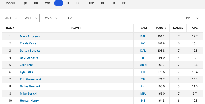 Tight Ends 2021 Fantasy Football Performance