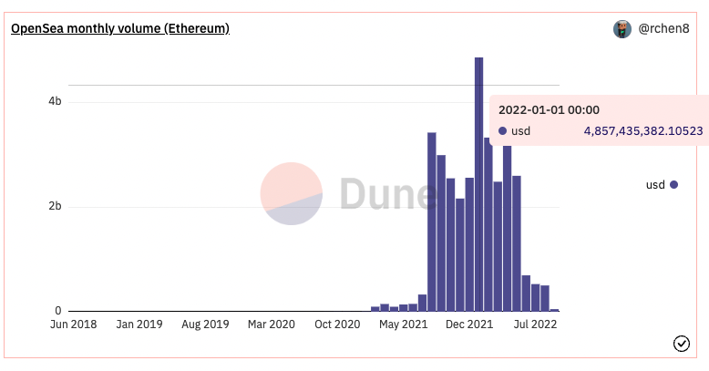 Dune Analytics - OpenSea Sales Volume 
