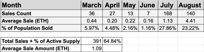 Apple Sales