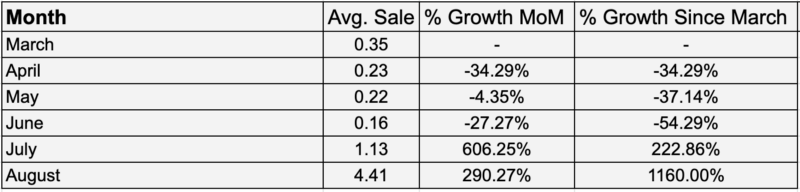 Month over Month Sales Growth