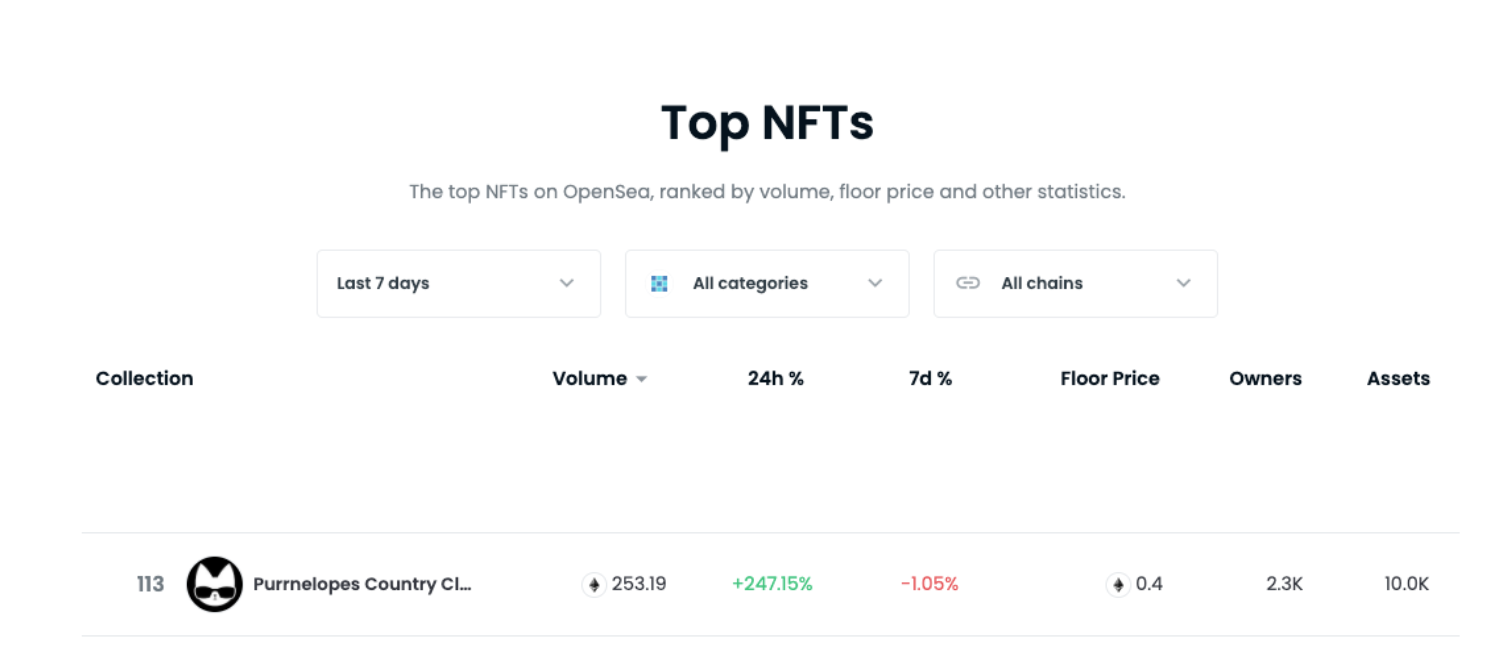 Top NFTs - Purrnelope Country Club