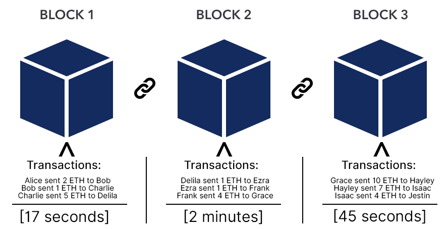 Blockchain Transactions with time
