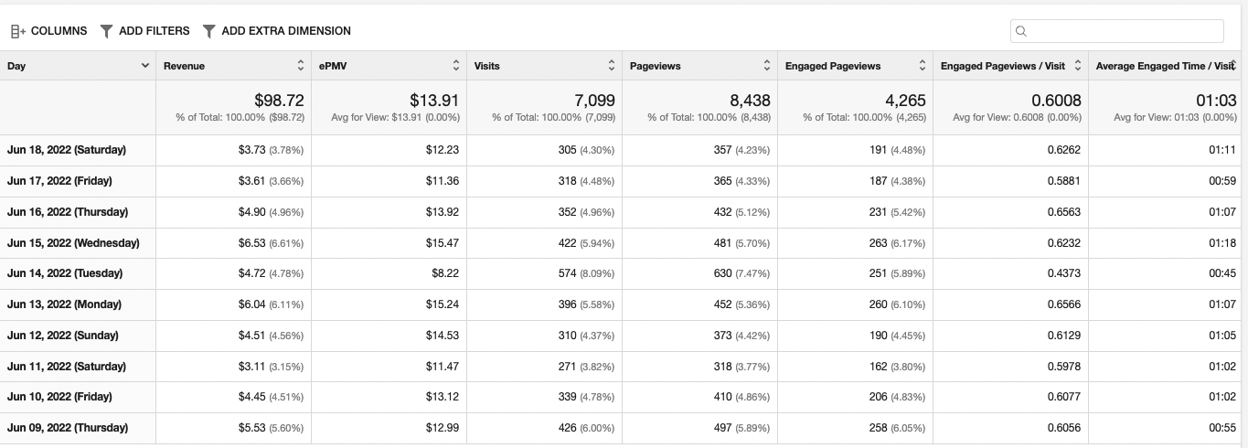 Ezoic Display Network Blog Earnings June 2022