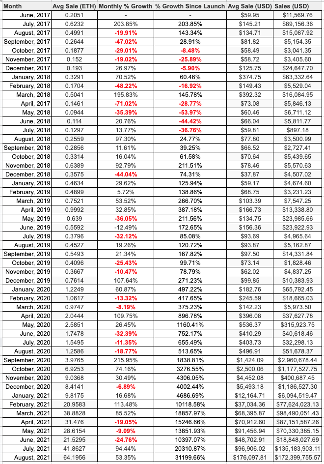 CryptoPunks Sales Data 