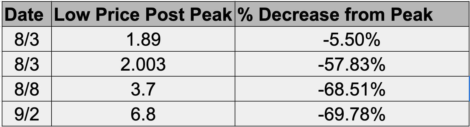 Curio Card Apple Price Decreases 