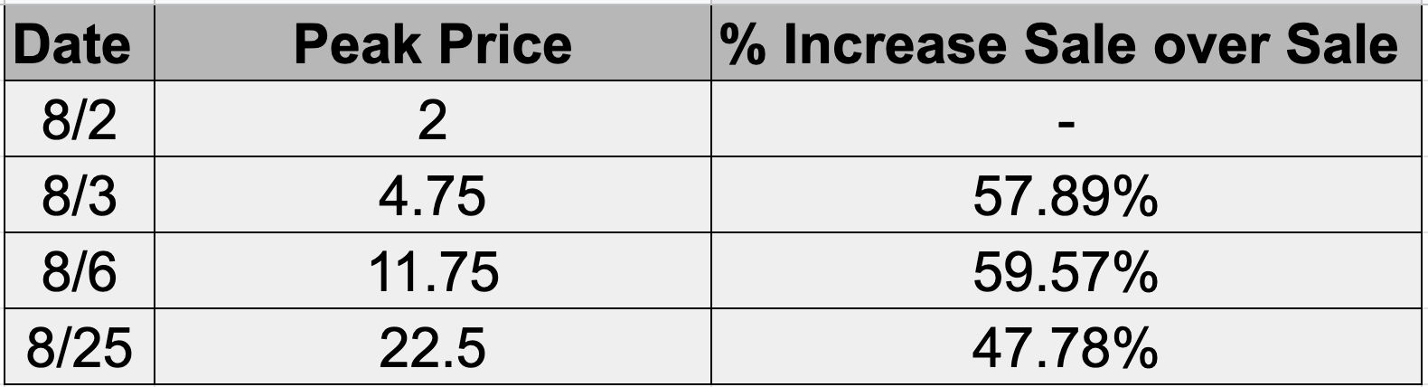 Curio Card Apple Price Peaks 