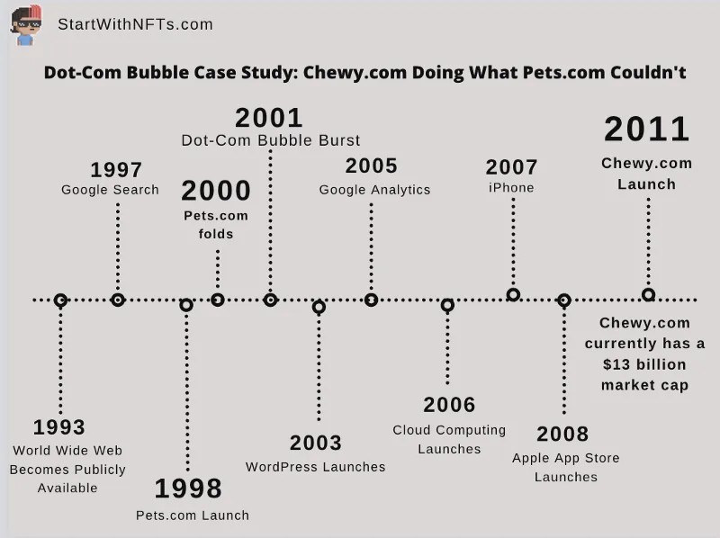 Dot-Com Bubble Timeline
