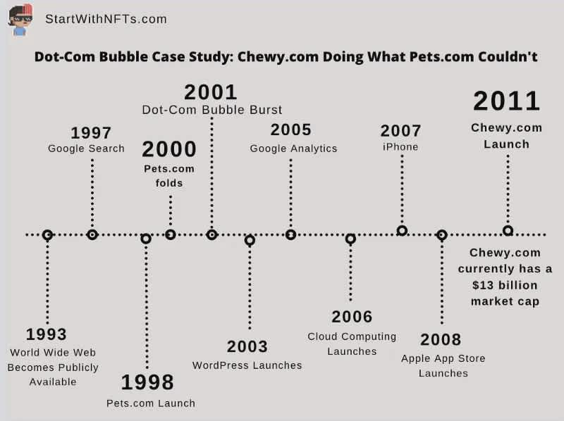 Dot-Com Bubble Timeline