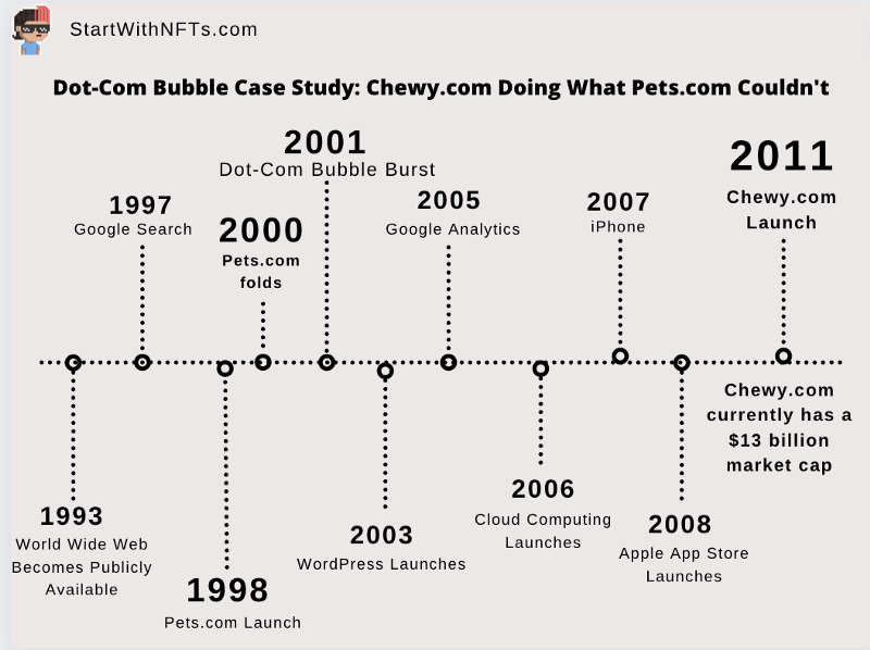 Why Chewy.com Succeeded Where Pets.com Didn't and What It Can Teach Us About NFTs