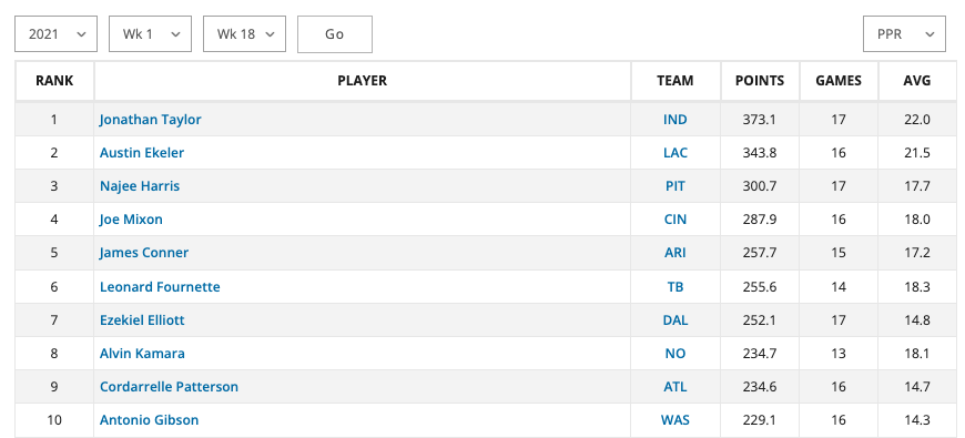 Fantasy Football Runningbacks Performance