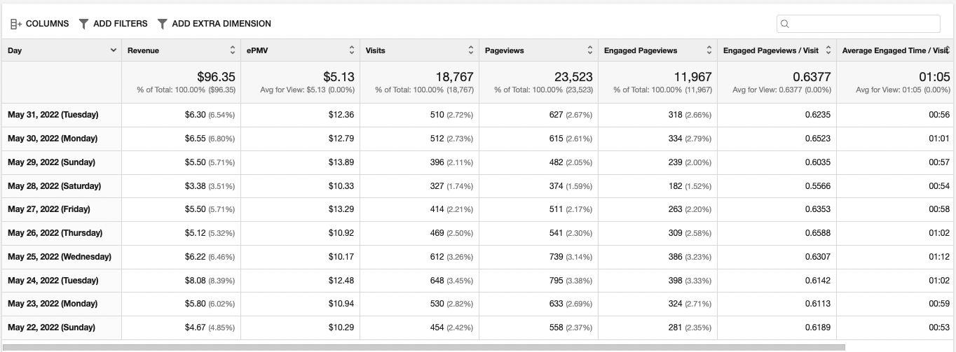 Ezoic Display Network Blog Earnings May 2022