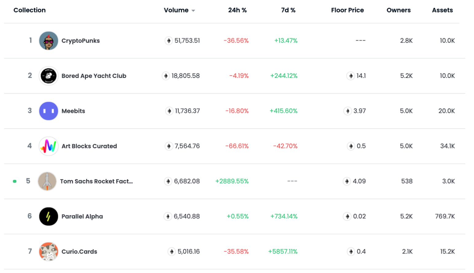 Evaluating the Potential of Curio Cards Using Sales Volume and Market Cap Analysis