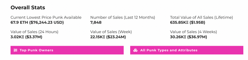 CryptoPunks Floor Price and Sales Volume 2022
