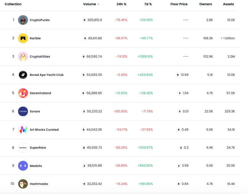 Top Market Cap Assets