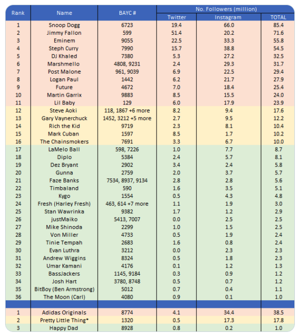 The Top Celebrities Who Own Bored Ape Yacht Club NFTs 