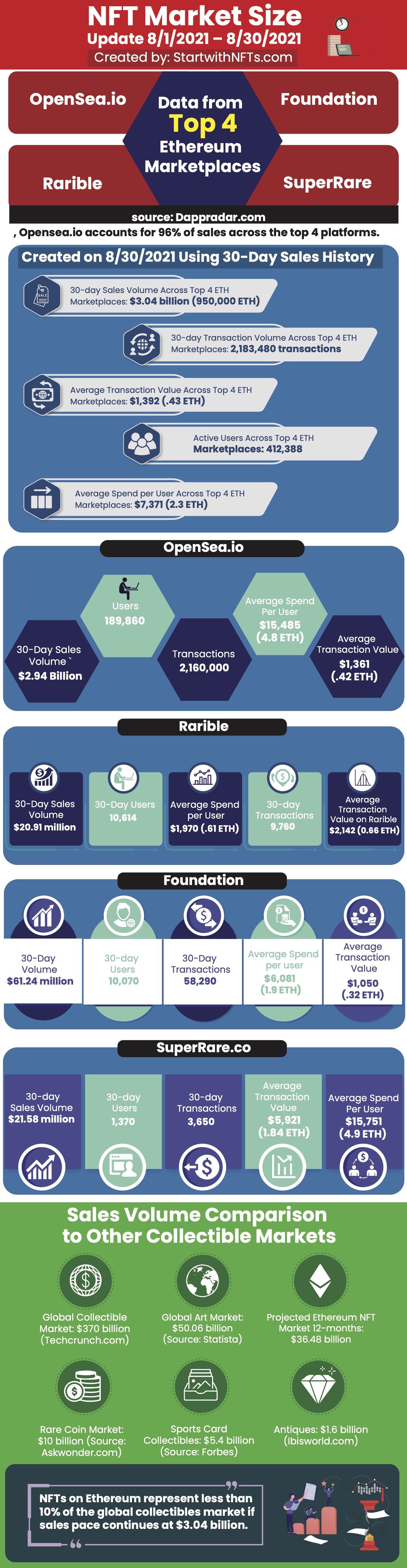 NFT Market Activity Infographic